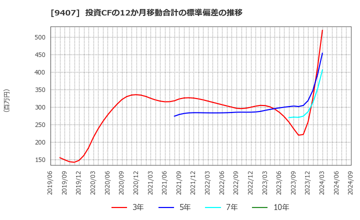 9407 (株)ＲＫＢ毎日ホールディングス: 投資CFの12か月移動合計の標準偏差の推移