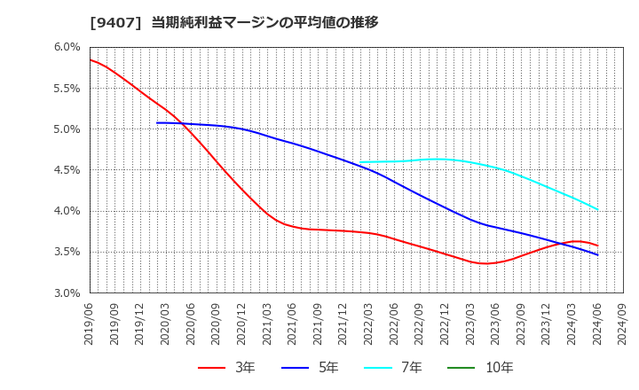 9407 (株)ＲＫＢ毎日ホールディングス: 当期純利益マージンの平均値の推移