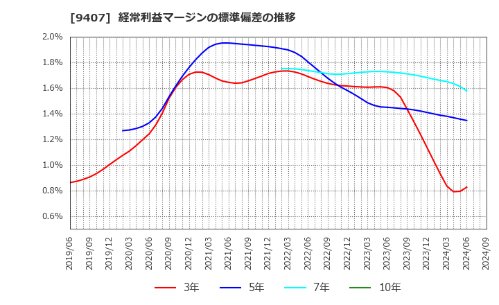 9407 (株)ＲＫＢ毎日ホールディングス: 経常利益マージンの標準偏差の推移