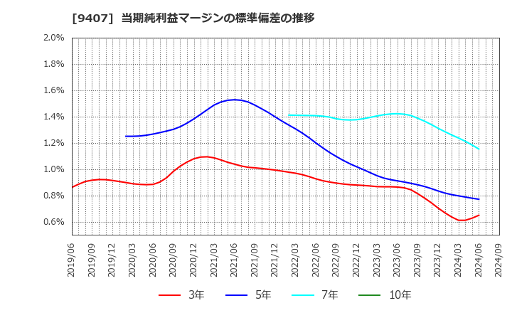 9407 (株)ＲＫＢ毎日ホールディングス: 当期純利益マージンの標準偏差の推移