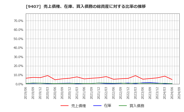 9407 (株)ＲＫＢ毎日ホールディングス: 売上債権、在庫、買入債務の総資産に対する比率の推移