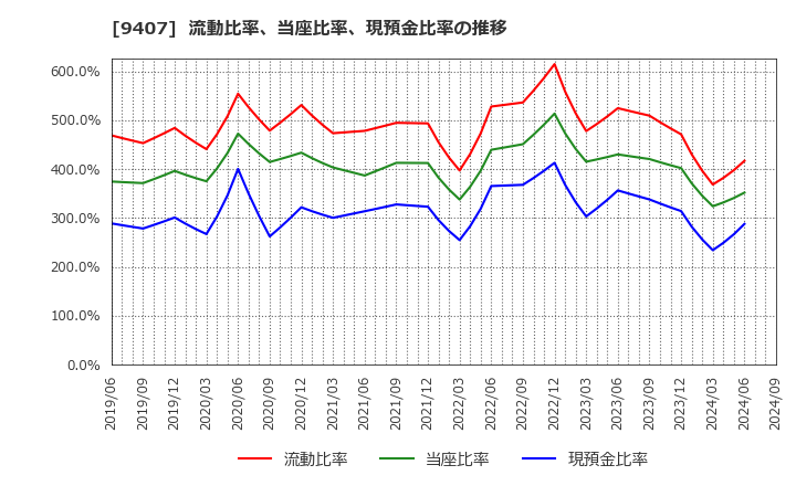 9407 (株)ＲＫＢ毎日ホールディングス: 流動比率、当座比率、現預金比率の推移