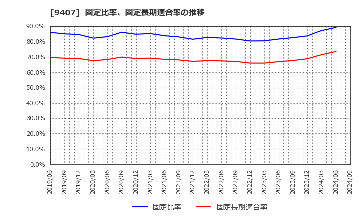 9407 (株)ＲＫＢ毎日ホールディングス: 固定比率、固定長期適合率の推移