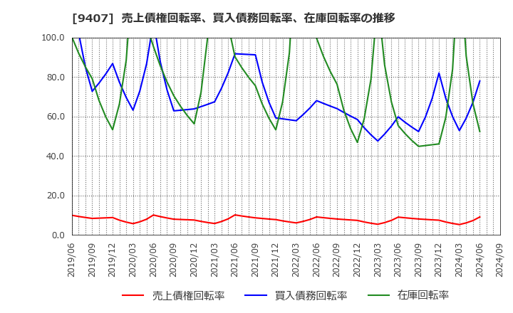 9407 (株)ＲＫＢ毎日ホールディングス: 売上債権回転率、買入債務回転率、在庫回転率の推移