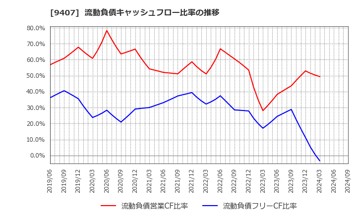 9407 (株)ＲＫＢ毎日ホールディングス: 流動負債キャッシュフロー比率の推移