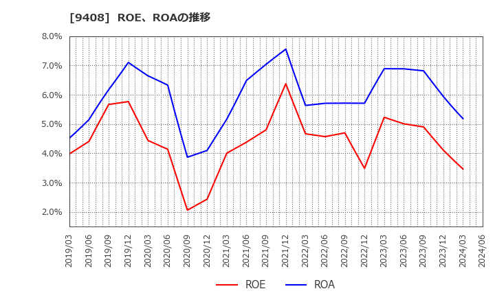 9408 (株)ＢＳＮメディアホールディングス: ROE、ROAの推移