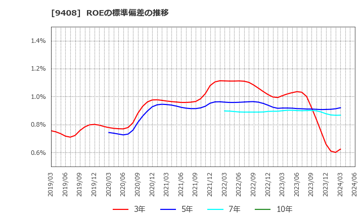 9408 (株)ＢＳＮメディアホールディングス: ROEの標準偏差の推移