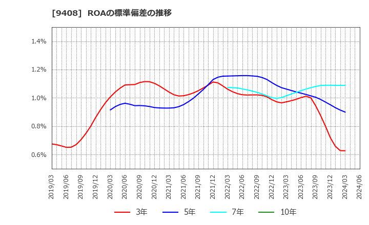 9408 (株)ＢＳＮメディアホールディングス: ROAの標準偏差の推移