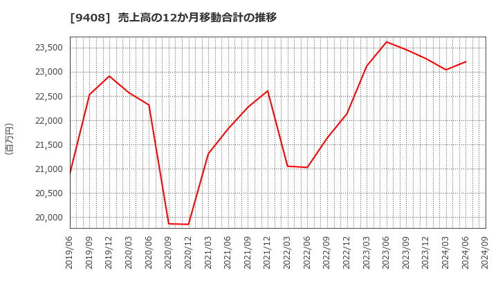 9408 (株)ＢＳＮメディアホールディングス: 売上高の12か月移動合計の推移