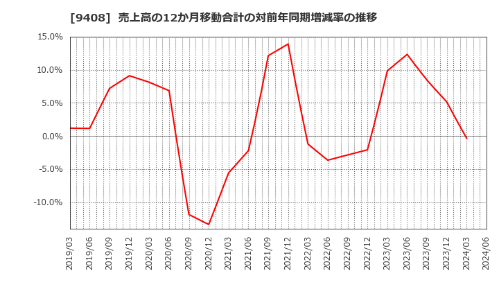 9408 (株)ＢＳＮメディアホールディングス: 売上高の12か月移動合計の対前年同期増減率の推移