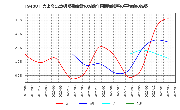 9408 (株)ＢＳＮメディアホールディングス: 売上高12か月移動合計の対前年同期増減率の平均値の推移