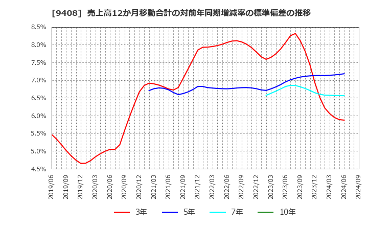 9408 (株)ＢＳＮメディアホールディングス: 売上高12か月移動合計の対前年同期増減率の標準偏差の推移