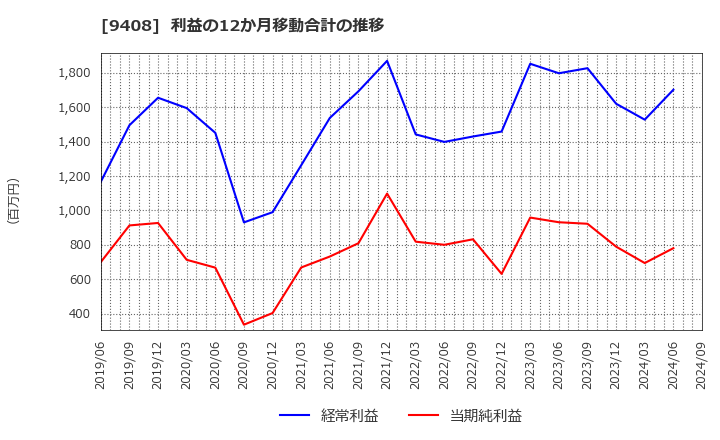 9408 (株)ＢＳＮメディアホールディングス: 利益の12か月移動合計の推移