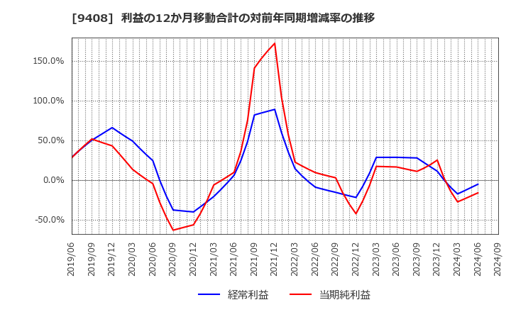 9408 (株)ＢＳＮメディアホールディングス: 利益の12か月移動合計の対前年同期増減率の推移