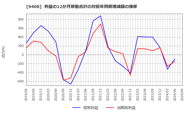 9408 (株)ＢＳＮメディアホールディングス: 利益の12か月移動合計の対前年同期増減額の推移