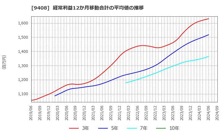 9408 (株)ＢＳＮメディアホールディングス: 経常利益12か月移動合計の平均値の推移