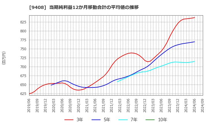 9408 (株)ＢＳＮメディアホールディングス: 当期純利益12か月移動合計の平均値の推移