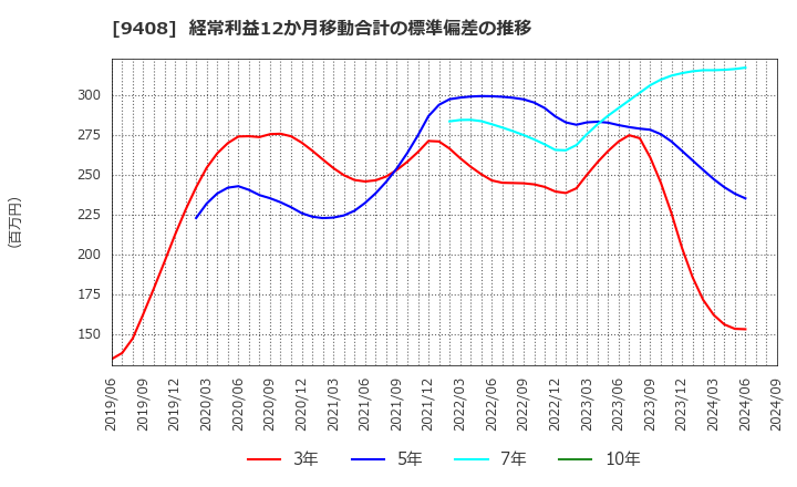 9408 (株)ＢＳＮメディアホールディングス: 経常利益12か月移動合計の標準偏差の推移