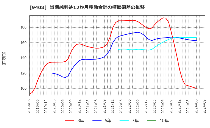 9408 (株)ＢＳＮメディアホールディングス: 当期純利益12か月移動合計の標準偏差の推移