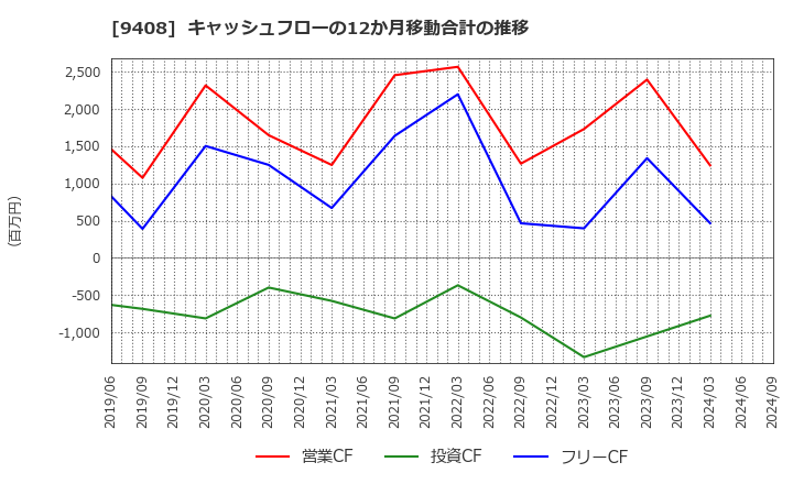 9408 (株)ＢＳＮメディアホールディングス: キャッシュフローの12か月移動合計の推移