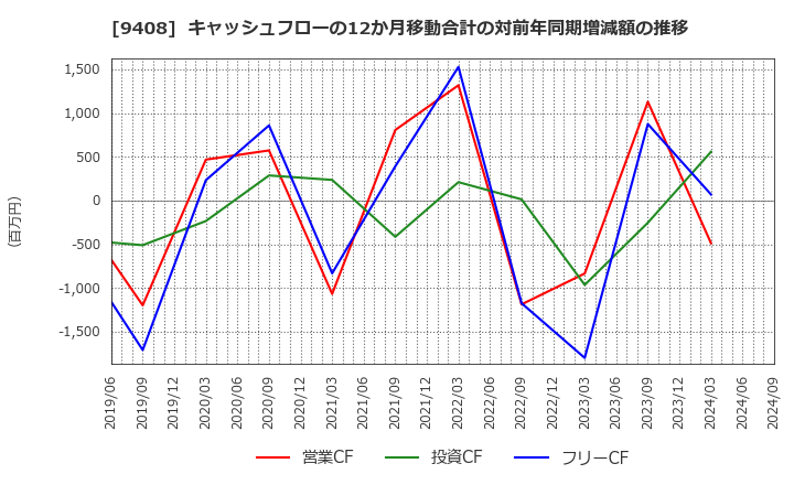 9408 (株)ＢＳＮメディアホールディングス: キャッシュフローの12か月移動合計の対前年同期増減額の推移