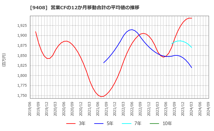 9408 (株)ＢＳＮメディアホールディングス: 営業CFの12か月移動合計の平均値の推移