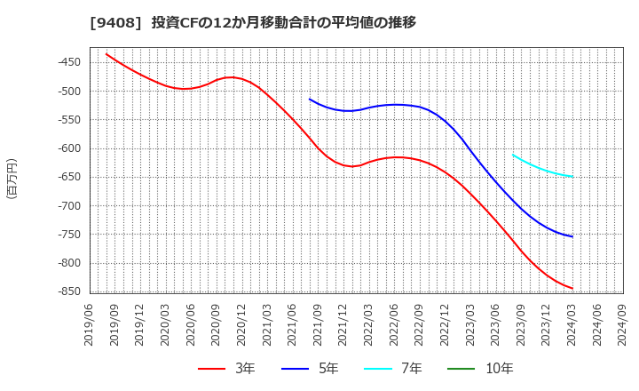 9408 (株)ＢＳＮメディアホールディングス: 投資CFの12か月移動合計の平均値の推移