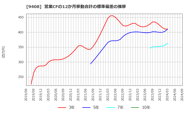 9408 (株)ＢＳＮメディアホールディングス: 営業CFの12か月移動合計の標準偏差の推移