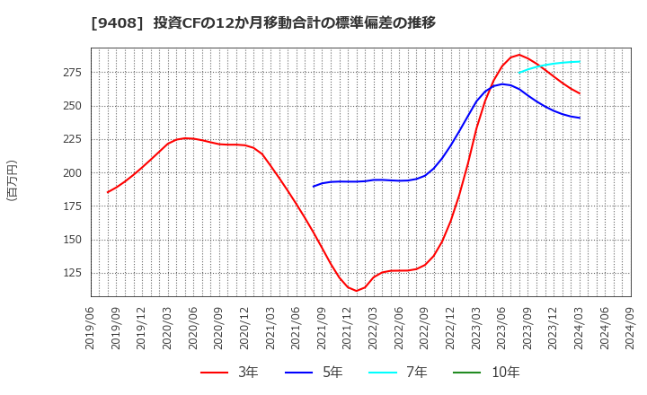 9408 (株)ＢＳＮメディアホールディングス: 投資CFの12か月移動合計の標準偏差の推移