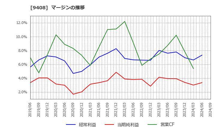 9408 (株)ＢＳＮメディアホールディングス: マージンの推移