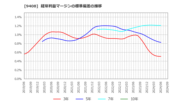 9408 (株)ＢＳＮメディアホールディングス: 経常利益マージンの標準偏差の推移