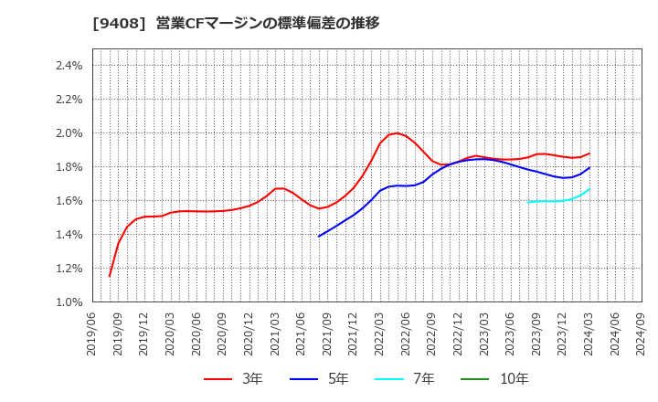 9408 (株)ＢＳＮメディアホールディングス: 営業CFマージンの標準偏差の推移