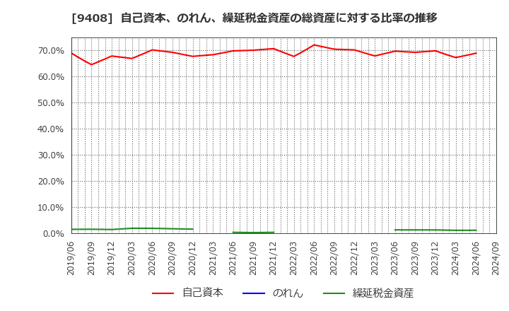 9408 (株)ＢＳＮメディアホールディングス: 自己資本、のれん、繰延税金資産の総資産に対する比率の推移