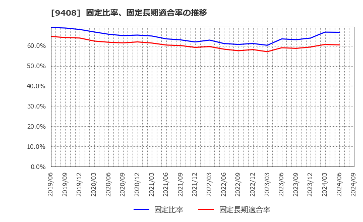 9408 (株)ＢＳＮメディアホールディングス: 固定比率、固定長期適合率の推移