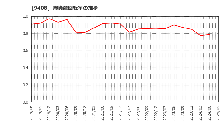 9408 (株)ＢＳＮメディアホールディングス: 総資産回転率の推移