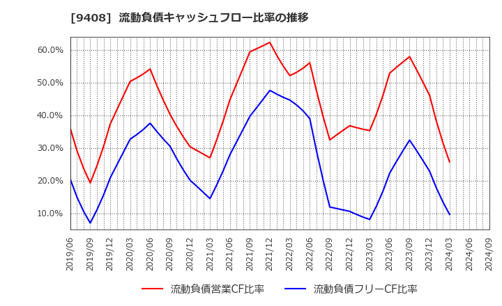 9408 (株)ＢＳＮメディアホールディングス: 流動負債キャッシュフロー比率の推移