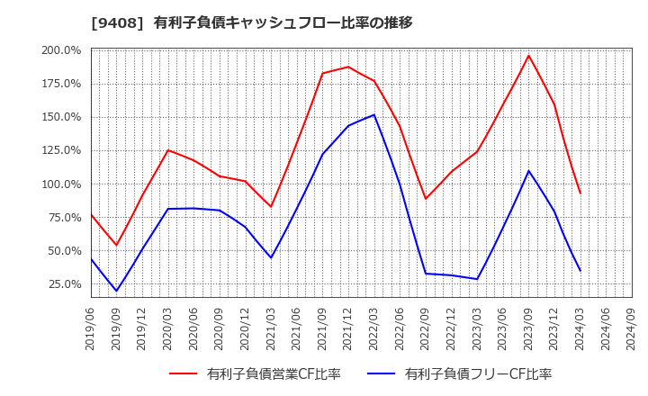 9408 (株)ＢＳＮメディアホールディングス: 有利子負債キャッシュフロー比率の推移