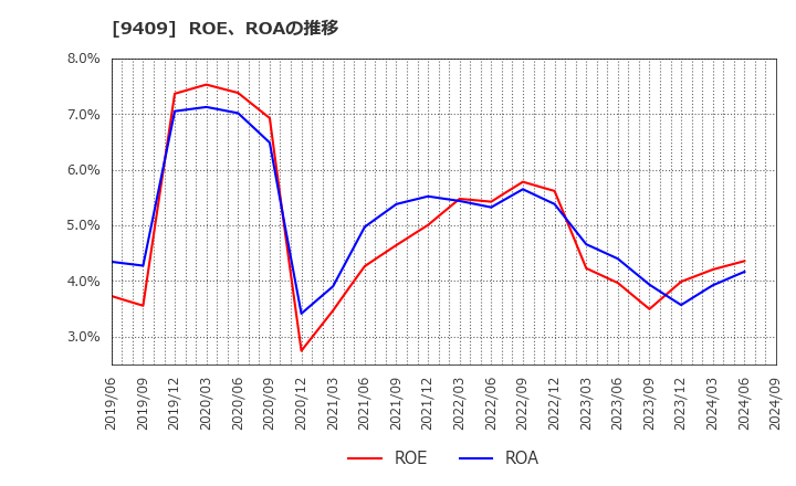 9409 (株)テレビ朝日ホールディングス: ROE、ROAの推移