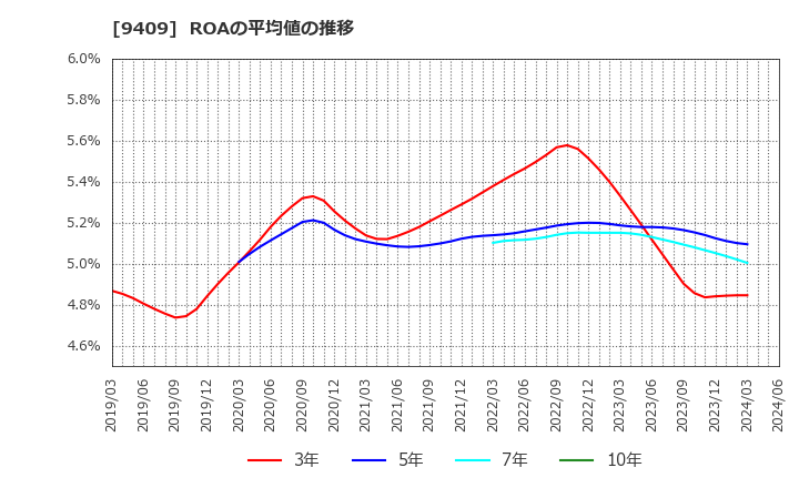 9409 (株)テレビ朝日ホールディングス: ROAの平均値の推移