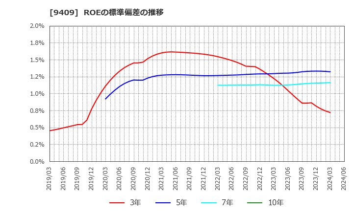 9409 (株)テレビ朝日ホールディングス: ROEの標準偏差の推移