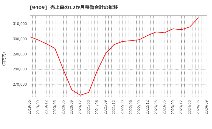 9409 (株)テレビ朝日ホールディングス: 売上高の12か月移動合計の推移