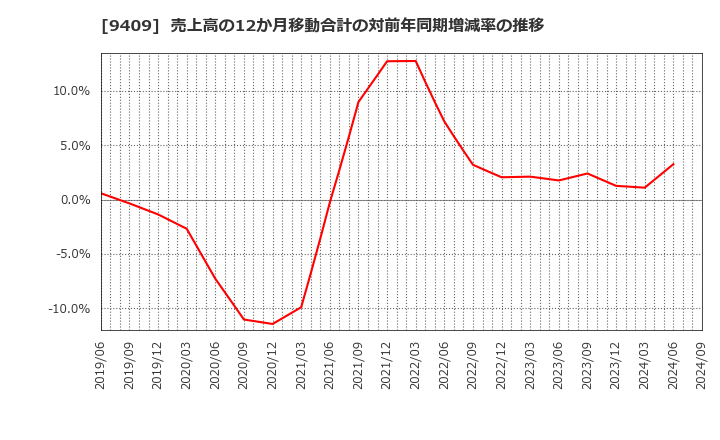 9409 (株)テレビ朝日ホールディングス: 売上高の12か月移動合計の対前年同期増減率の推移