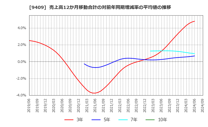 9409 (株)テレビ朝日ホールディングス: 売上高12か月移動合計の対前年同期増減率の平均値の推移