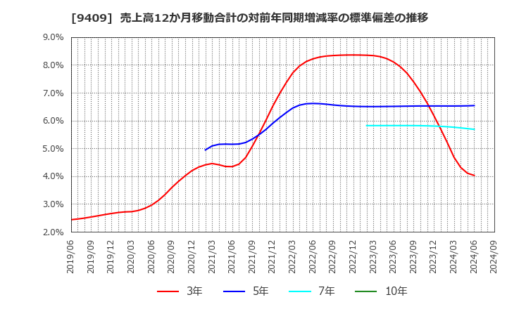 9409 (株)テレビ朝日ホールディングス: 売上高12か月移動合計の対前年同期増減率の標準偏差の推移