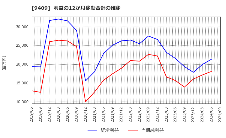 9409 (株)テレビ朝日ホールディングス: 利益の12か月移動合計の推移