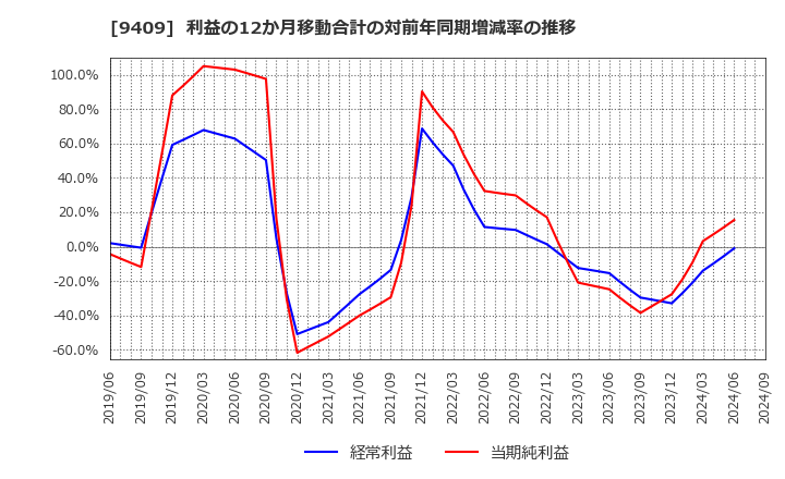 9409 (株)テレビ朝日ホールディングス: 利益の12か月移動合計の対前年同期増減率の推移