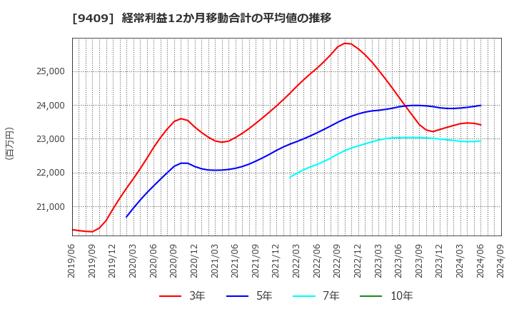 9409 (株)テレビ朝日ホールディングス: 経常利益12か月移動合計の平均値の推移