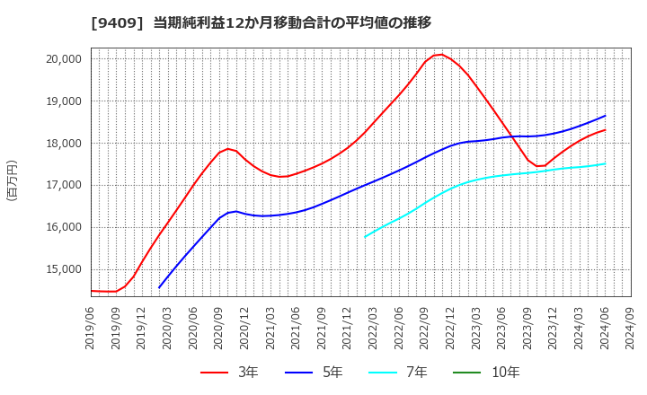 9409 (株)テレビ朝日ホールディングス: 当期純利益12か月移動合計の平均値の推移