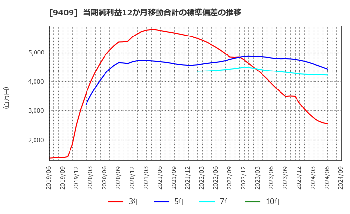 9409 (株)テレビ朝日ホールディングス: 当期純利益12か月移動合計の標準偏差の推移