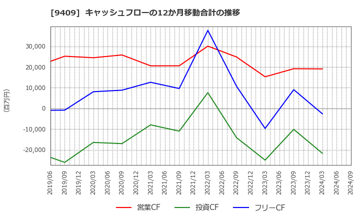 9409 (株)テレビ朝日ホールディングス: キャッシュフローの12か月移動合計の推移